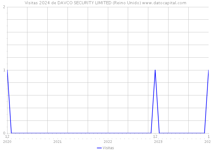 Visitas 2024 de DAVCO SECURITY LIMITED (Reino Unido) 