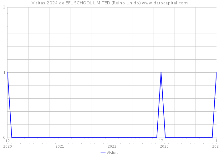 Visitas 2024 de EFL SCHOOL LIMITED (Reino Unido) 