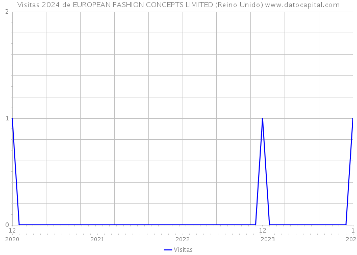 Visitas 2024 de EUROPEAN FASHION CONCEPTS LIMITED (Reino Unido) 