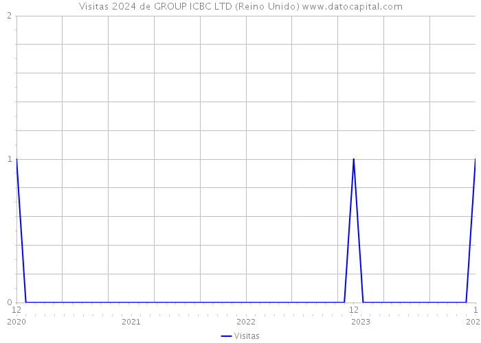 Visitas 2024 de GROUP ICBC LTD (Reino Unido) 