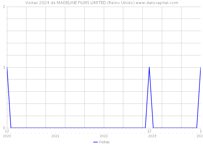 Visitas 2024 de MADELINE FILMS LIMITED (Reino Unido) 