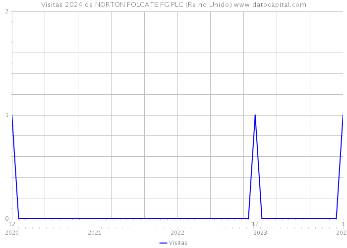 Visitas 2024 de NORTON FOLGATE FG PLC (Reino Unido) 