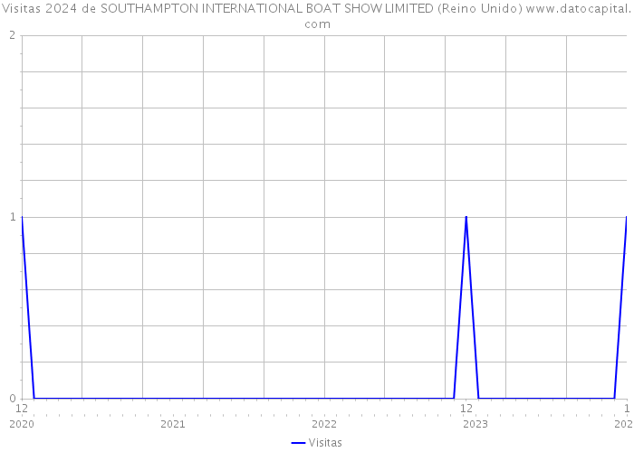 Visitas 2024 de SOUTHAMPTON INTERNATIONAL BOAT SHOW LIMITED (Reino Unido) 