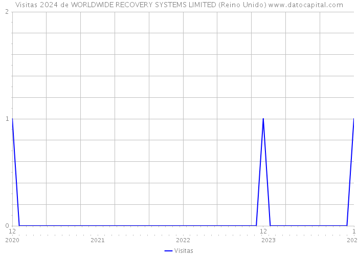 Visitas 2024 de WORLDWIDE RECOVERY SYSTEMS LIMITED (Reino Unido) 
