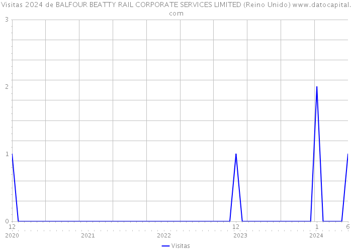 Visitas 2024 de BALFOUR BEATTY RAIL CORPORATE SERVICES LIMITED (Reino Unido) 