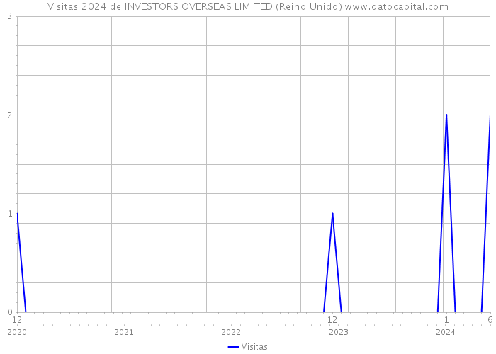 Visitas 2024 de INVESTORS OVERSEAS LIMITED (Reino Unido) 