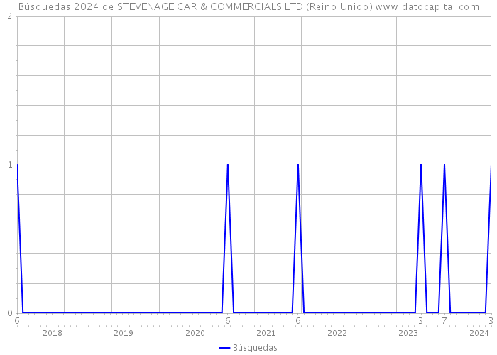 Búsquedas 2024 de STEVENAGE CAR & COMMERCIALS LTD (Reino Unido) 