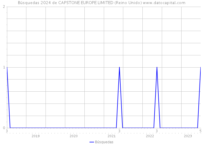 Búsquedas 2024 de CAPSTONE EUROPE LIMITED (Reino Unido) 
