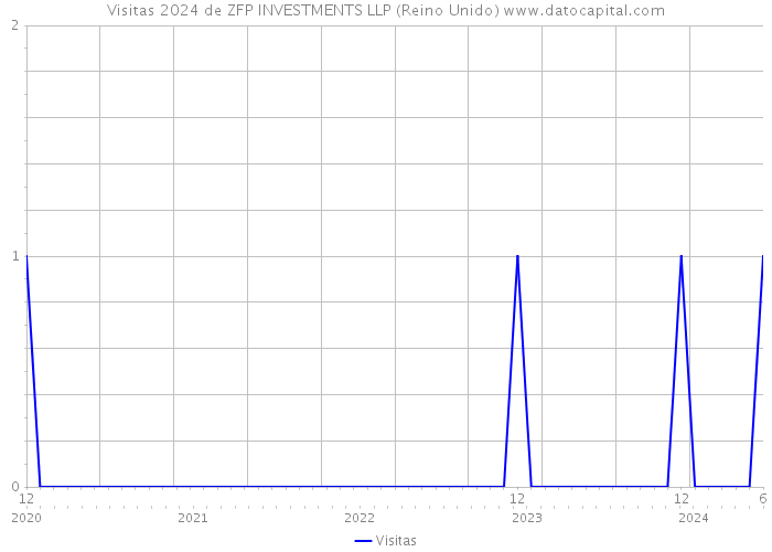 Visitas 2024 de ZFP INVESTMENTS LLP (Reino Unido) 