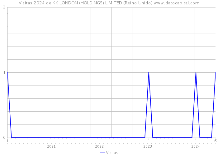 Visitas 2024 de KK LONDON (HOLDINGS) LIMITED (Reino Unido) 