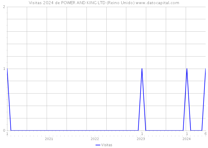 Visitas 2024 de POWER AND KING LTD (Reino Unido) 