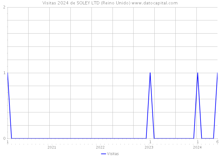 Visitas 2024 de SOLEY LTD (Reino Unido) 