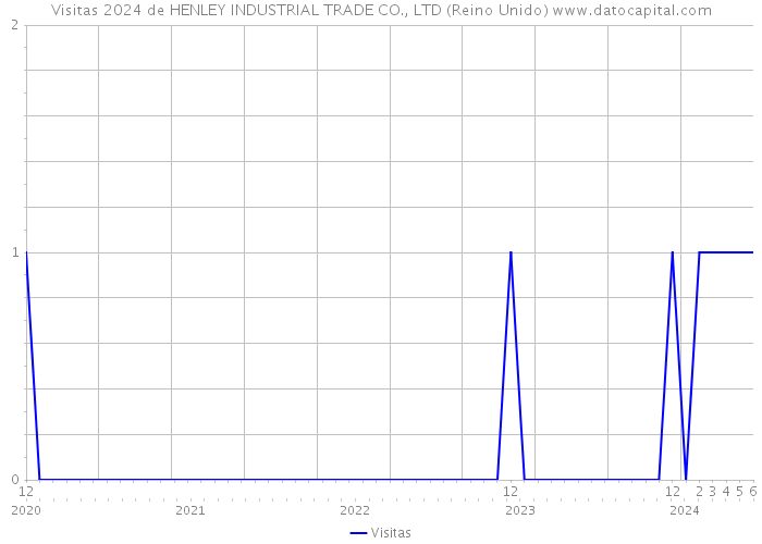 Visitas 2024 de HENLEY INDUSTRIAL TRADE CO., LTD (Reino Unido) 