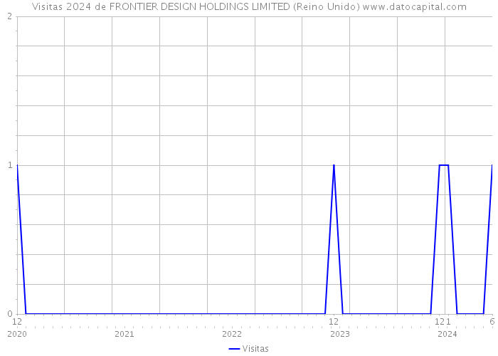 Visitas 2024 de FRONTIER DESIGN HOLDINGS LIMITED (Reino Unido) 