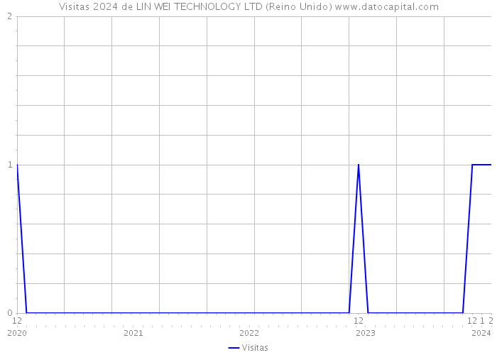 Visitas 2024 de LIN WEI TECHNOLOGY LTD (Reino Unido) 