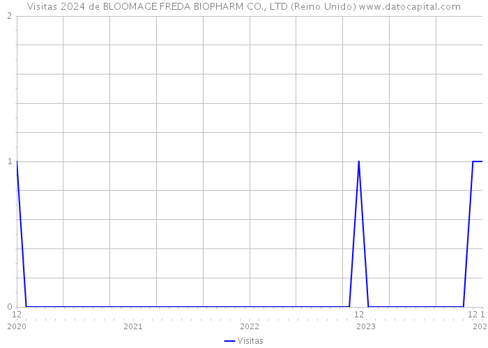 Visitas 2024 de BLOOMAGE FREDA BIOPHARM CO., LTD (Reino Unido) 