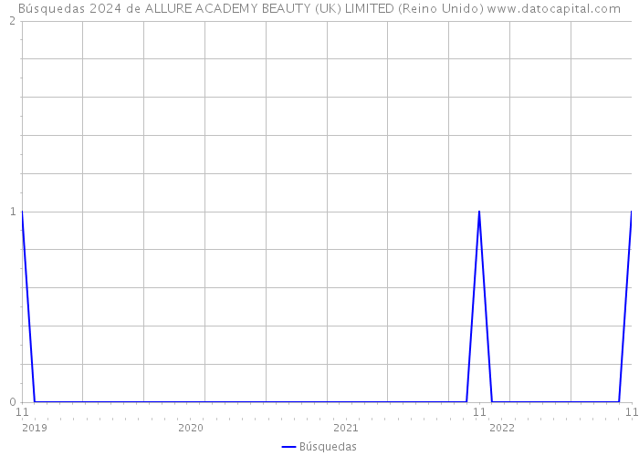 Búsquedas 2024 de ALLURE ACADEMY BEAUTY (UK) LIMITED (Reino Unido) 