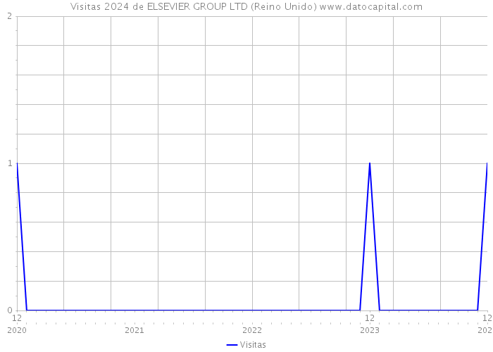 Visitas 2024 de ELSEVIER GROUP LTD (Reino Unido) 