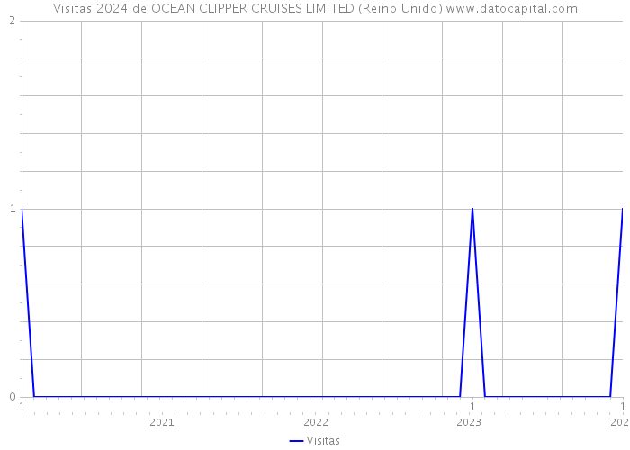 Visitas 2024 de OCEAN CLIPPER CRUISES LIMITED (Reino Unido) 