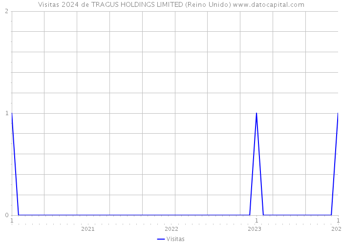 Visitas 2024 de TRAGUS HOLDINGS LIMITED (Reino Unido) 