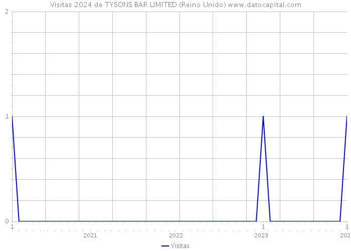 Visitas 2024 de TYSONS BAR LIMITED (Reino Unido) 