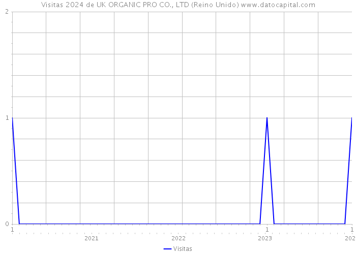 Visitas 2024 de UK ORGANIC PRO CO., LTD (Reino Unido) 