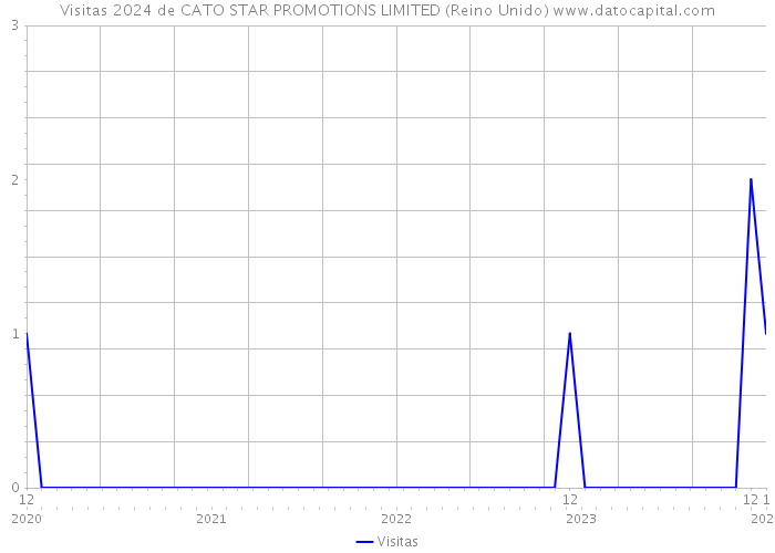 Visitas 2024 de CATO STAR PROMOTIONS LIMITED (Reino Unido) 