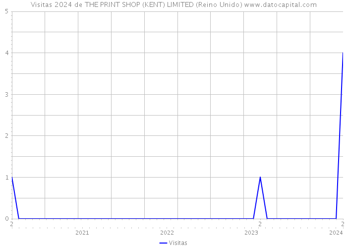 Visitas 2024 de THE PRINT SHOP (KENT) LIMITED (Reino Unido) 