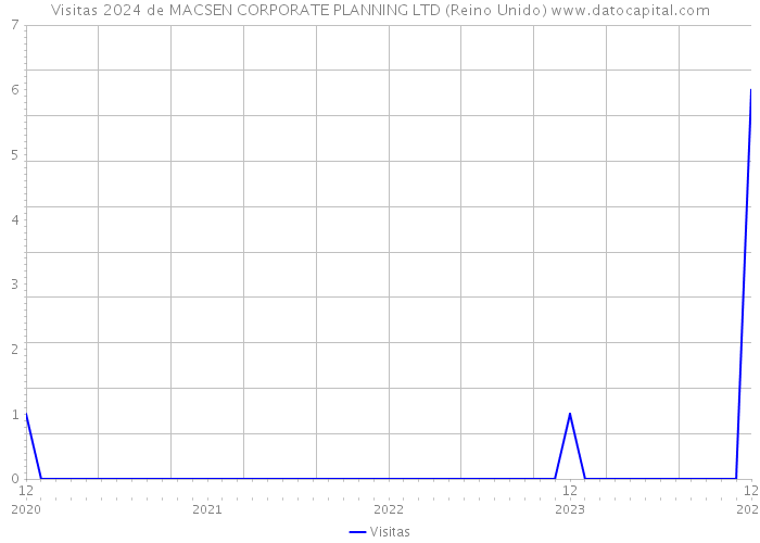 Visitas 2024 de MACSEN CORPORATE PLANNING LTD (Reino Unido) 