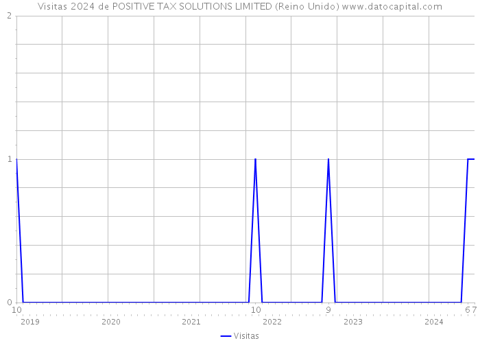 Visitas 2024 de POSITIVE TAX SOLUTIONS LIMITED (Reino Unido) 