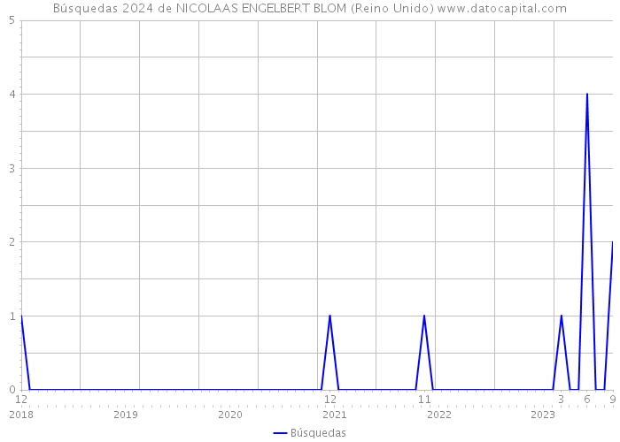 Búsquedas 2024 de NICOLAAS ENGELBERT BLOM (Reino Unido) 