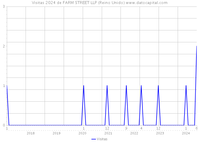 Visitas 2024 de FARM STREET LLP (Reino Unido) 