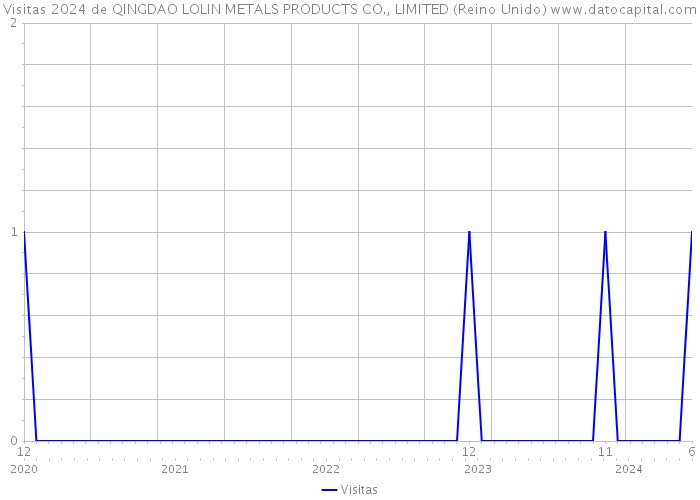 Visitas 2024 de QINGDAO LOLIN METALS PRODUCTS CO., LIMITED (Reino Unido) 