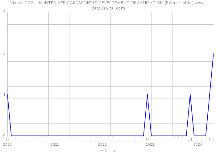 Visitas 2024 de INTER AFRICAN WOMEN'S DEVELOPMENT ORGANISATION (Reino Unido) 