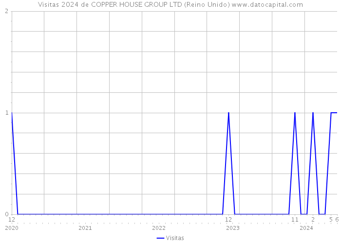 Visitas 2024 de COPPER HOUSE GROUP LTD (Reino Unido) 