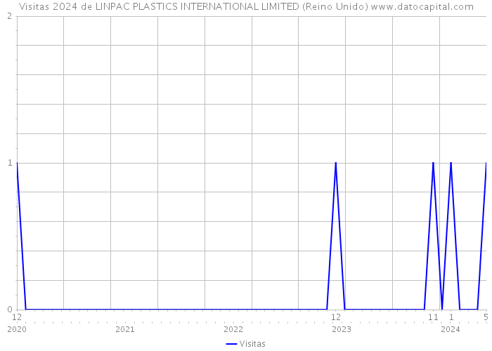 Visitas 2024 de LINPAC PLASTICS INTERNATIONAL LIMITED (Reino Unido) 