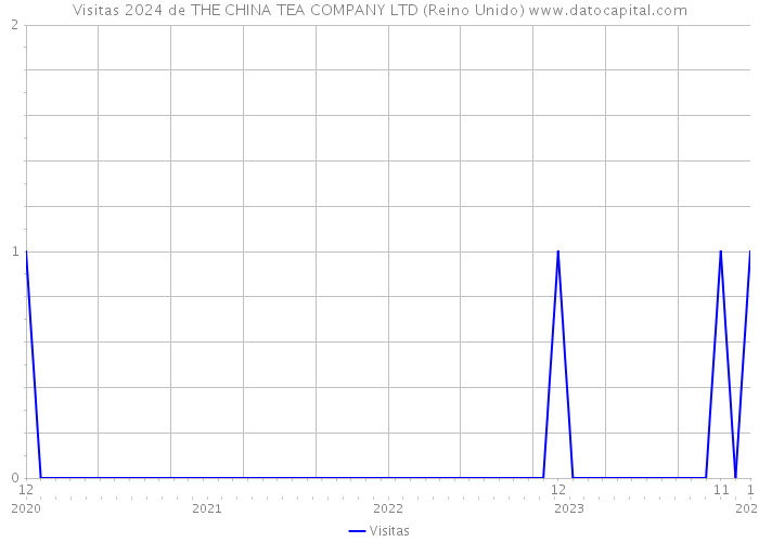 Visitas 2024 de THE CHINA TEA COMPANY LTD (Reino Unido) 