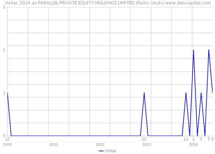 Visitas 2024 de PARALLEL PRIVATE EQUITY HOLDINGS LIMITED (Reino Unido) 