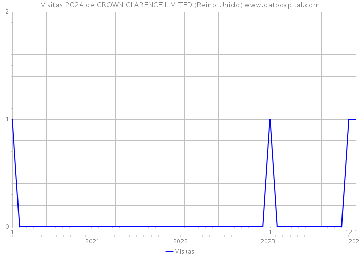 Visitas 2024 de CROWN CLARENCE LIMITED (Reino Unido) 