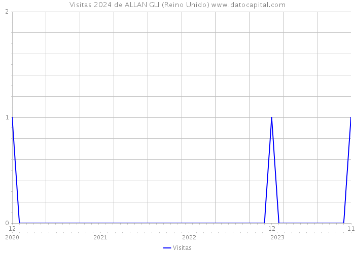 Visitas 2024 de ALLAN GLI (Reino Unido) 