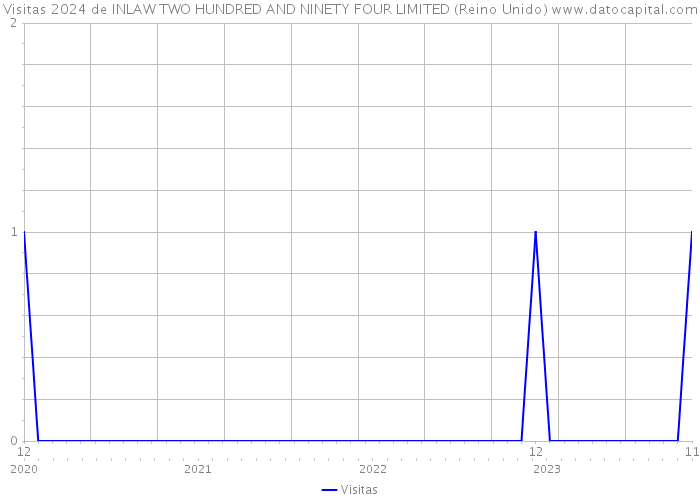 Visitas 2024 de INLAW TWO HUNDRED AND NINETY FOUR LIMITED (Reino Unido) 