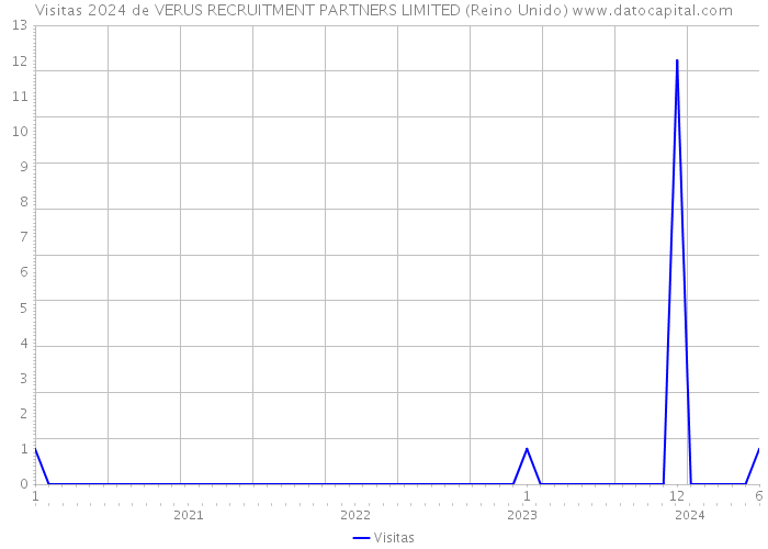 Visitas 2024 de VERUS RECRUITMENT PARTNERS LIMITED (Reino Unido) 