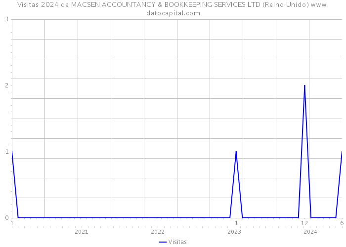 Visitas 2024 de MACSEN ACCOUNTANCY & BOOKKEEPING SERVICES LTD (Reino Unido) 