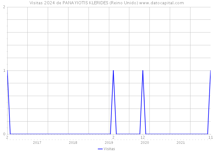 Visitas 2024 de PANAYIOTIS KLERIDES (Reino Unido) 