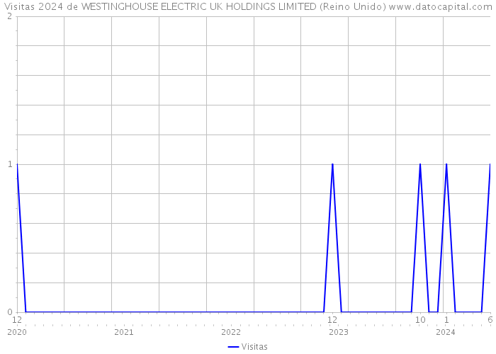 Visitas 2024 de WESTINGHOUSE ELECTRIC UK HOLDINGS LIMITED (Reino Unido) 