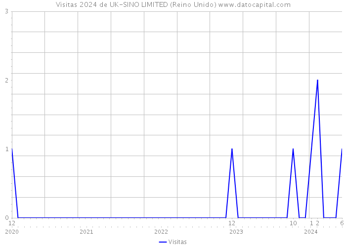 Visitas 2024 de UK-SINO LIMITED (Reino Unido) 