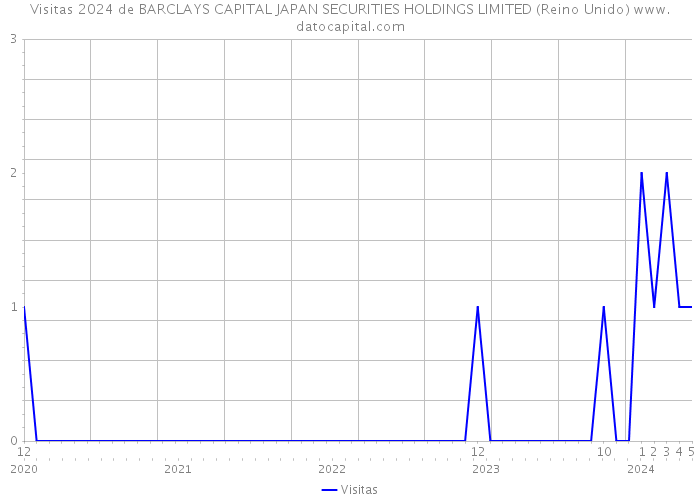 Visitas 2024 de BARCLAYS CAPITAL JAPAN SECURITIES HOLDINGS LIMITED (Reino Unido) 