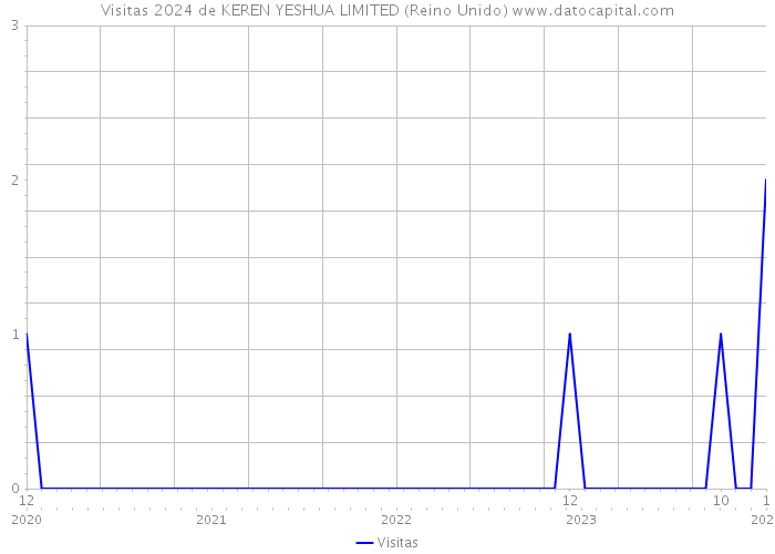 Visitas 2024 de KEREN YESHUA LIMITED (Reino Unido) 