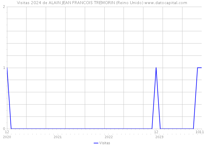 Visitas 2024 de ALAIN JEAN FRANCOIS TREMORIN (Reino Unido) 