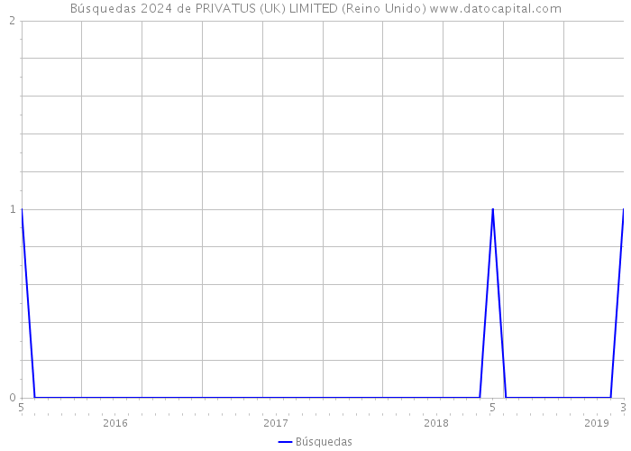 Búsquedas 2024 de PRIVATUS (UK) LIMITED (Reino Unido) 